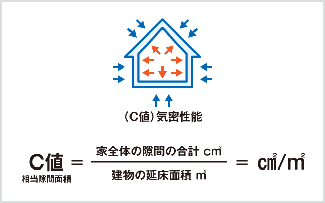 C値 相当隙間面積