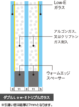 ダブルLow-Eトリプルガラス