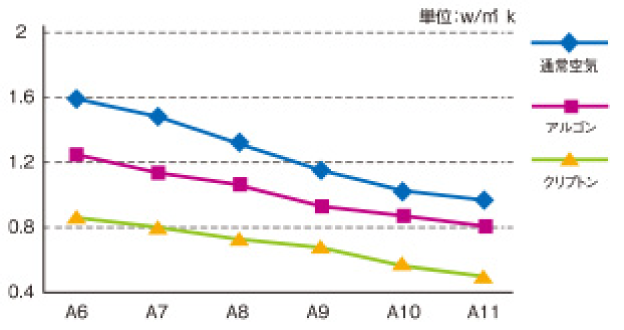 ガラス空気層別熱貫流率