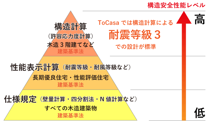 耐震等級 許容応力度計算 計算方法