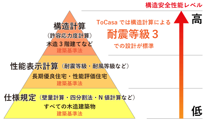 耐震等級 計算方法