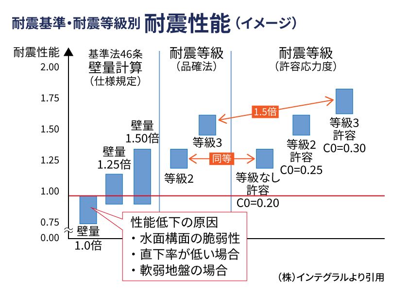 許容応力度計算  耐震等級3