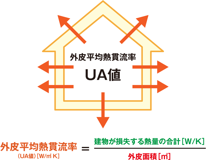 外皮平均熱還流率UA値0.3