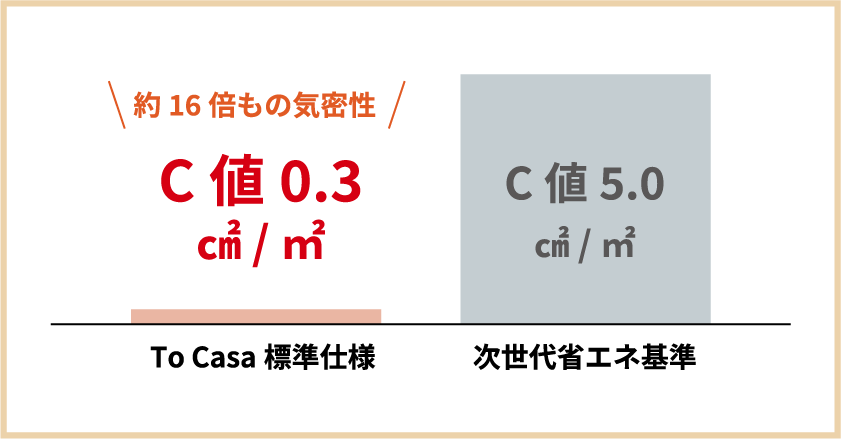 約16倍もの気密性