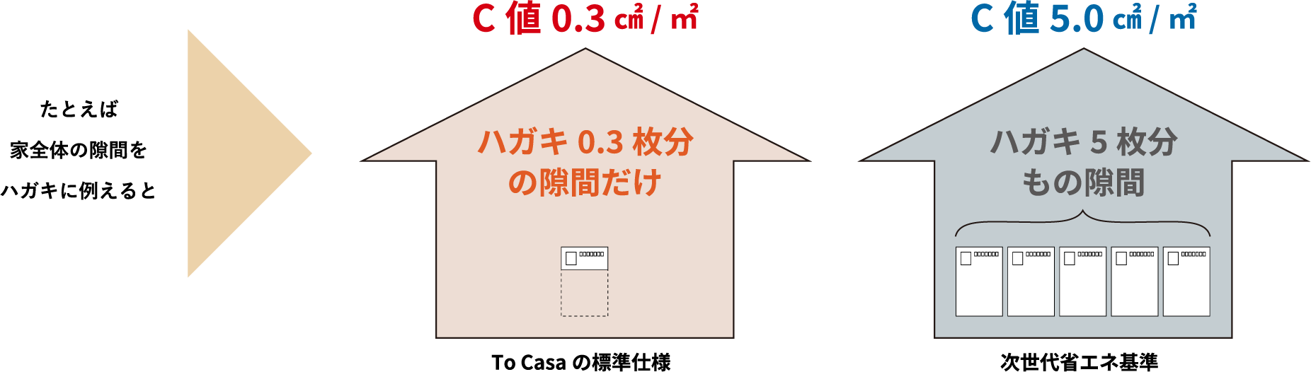 たとえば家全体の隙間をハガキに例えると