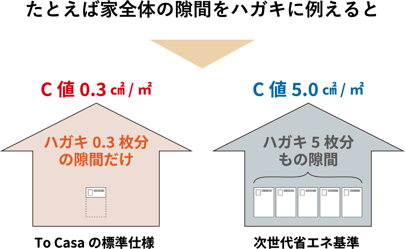 たとえば家全体の隙間をハガキに例えると