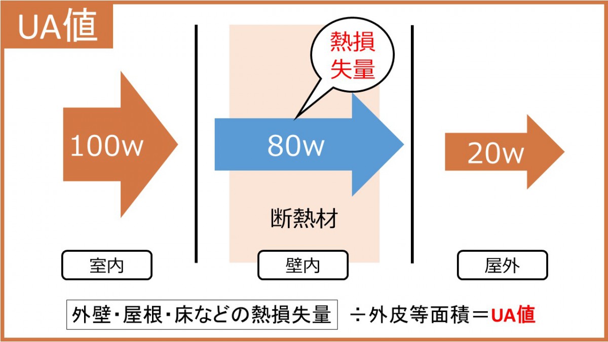 UA値 説明図